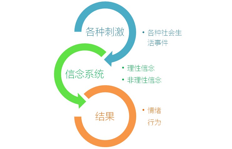 谁能总结一下艾利斯所谓的不合理信念？ 心优雅心理问答