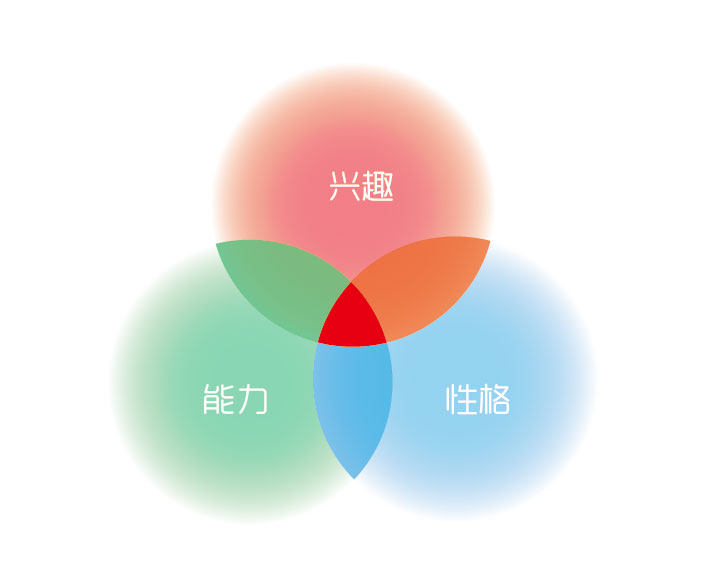 最适合的岗位