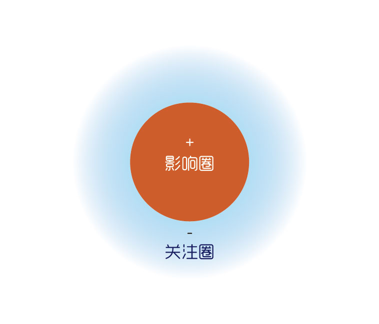 关注圈和影响圈