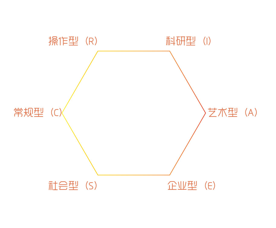 霍兰德职业兴趣图